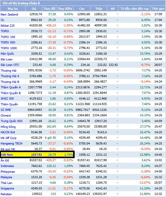 Tiền ồ ạt đổ vào chứng khoán khi VN-Index vượt đỉnh lịch sử, thanh khoản khớp lệnh cao kỷ lục- Ảnh 2. Tiền ồ ạt đổ vào chứng khoán khi VN-Index vượt đỉnh lịch sử, thanh khoản khớp lệnh cao kỷ lục- Ảnh 2.