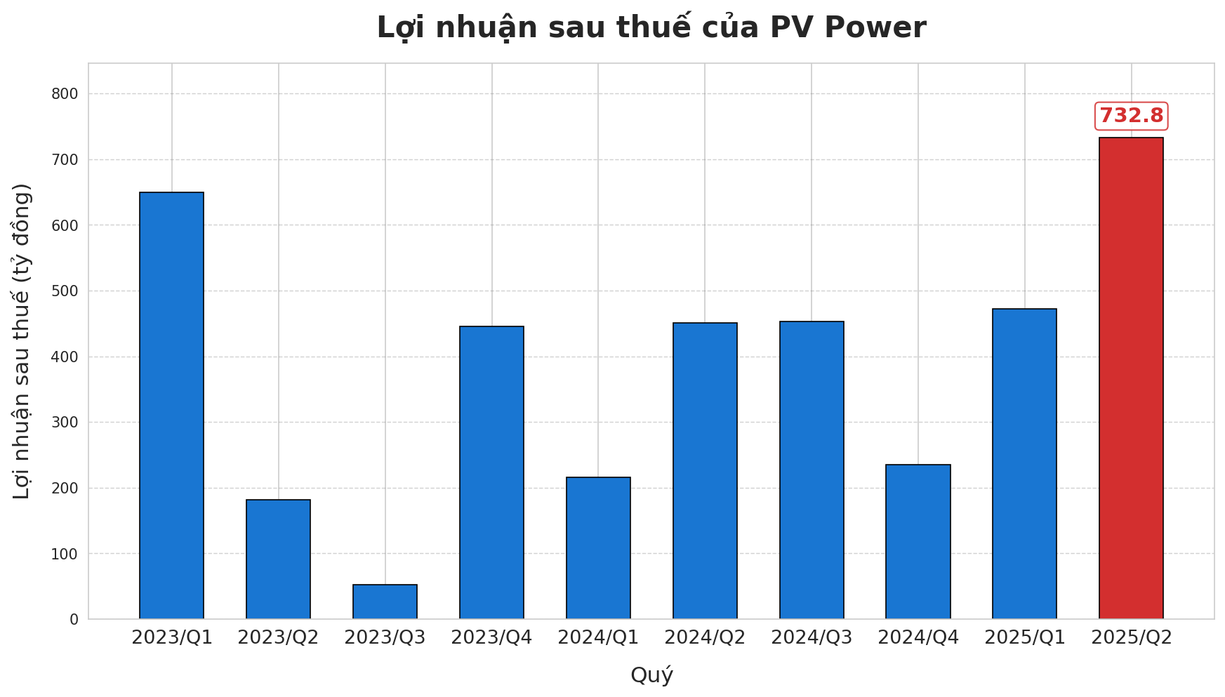 PV Power (POW) có hơn 900 tỷ đồng nợ xấu, phát sinh thêm hơn 300 tỷ nợ xấu của PVI- Ảnh 1.
