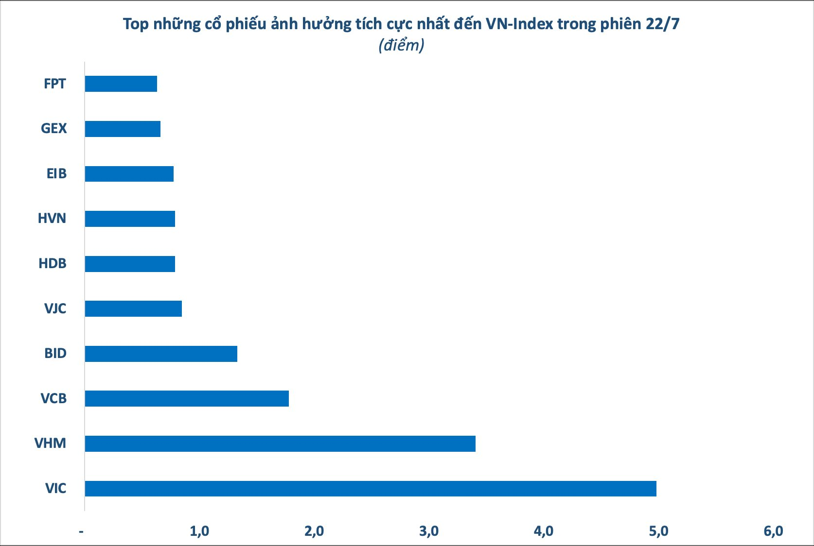 VN-Index chính thức vượt 1.500 điểm với thanh khoản tỷ USD, nhiều cổ phiếu Bluechips đồng loạt bứt phá- Ảnh 2.