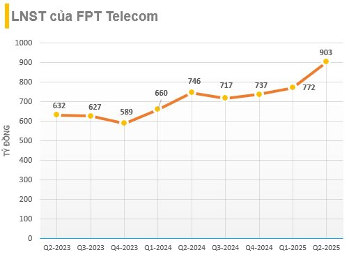 FPT Telecom đã đầu tư bao nhiêu tiền cho trung tâm dữ liệu lớn nhất Việt Nam?- Ảnh 2.