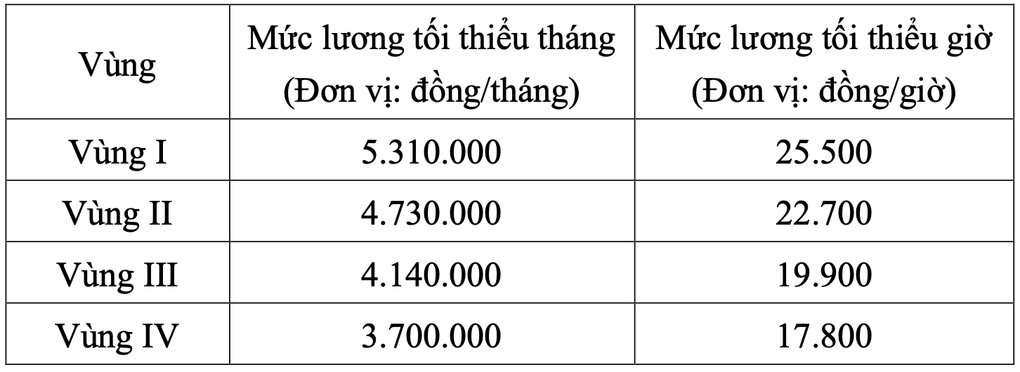 Từ năm 2026, mức lương tối thiểu vùng sẽ có thay đổi quan trọng: Người lao động chỉ còn 1 tuần để làm việc này- Ảnh 1.