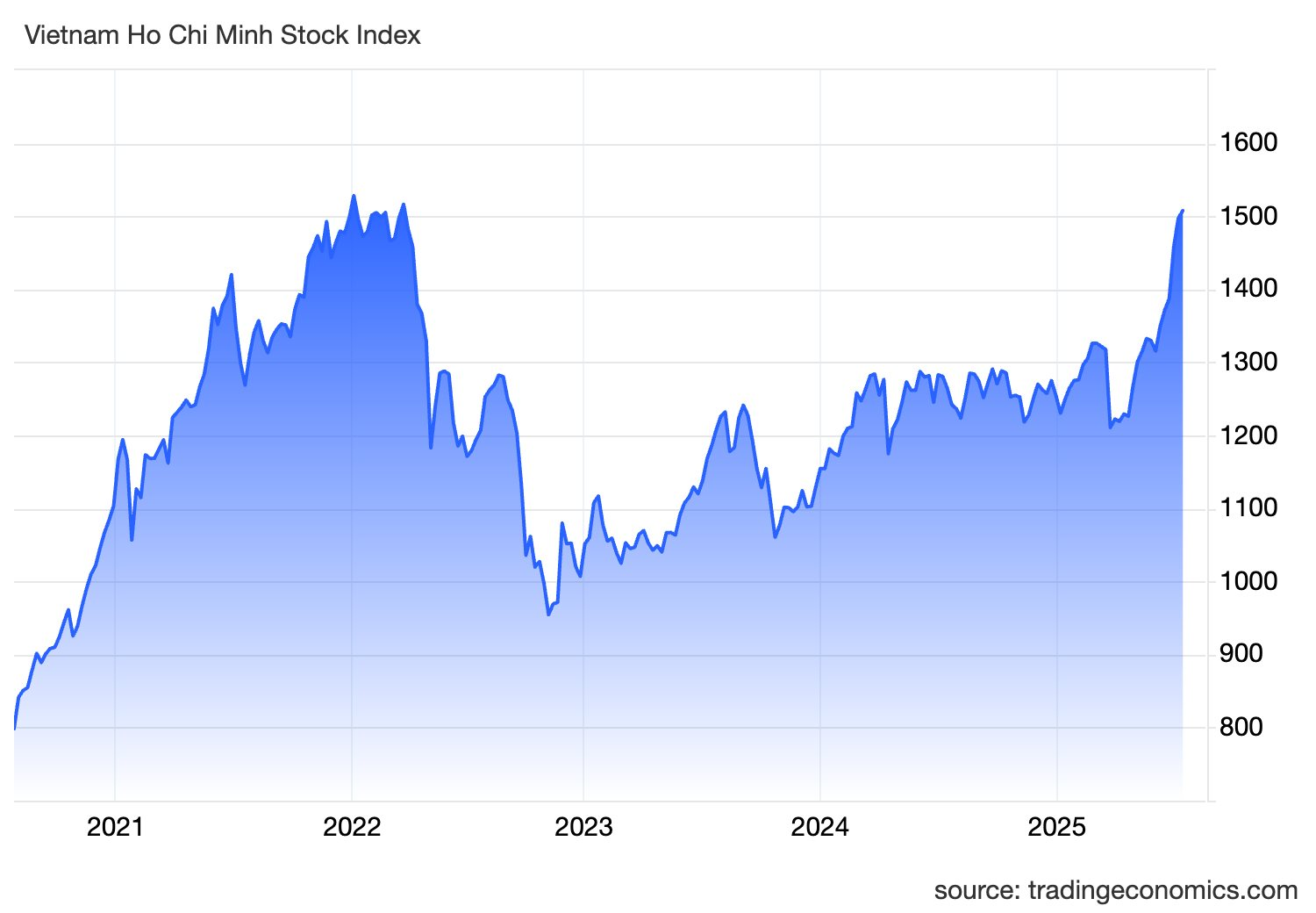 VN-Index chính thức vượt 1.500 điểm với thanh khoản tỷ USD, nhiều cổ phiếu Bluechips đồng loạt bứt phá- Ảnh 1.