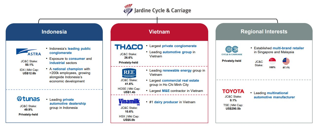 Tập đoàn chi hàng tỷ USD vào Thaco, Vinamilk, REE báo lãi ròng nửa đầu năm 2025 giảm 23%: Thị trường Việt Nam tỏa sáng, lãi từ REE tăng gần 50%- Ảnh 4. Tập đoàn chi hàng tỷ USD vào Thaco, Vinamilk, REE báo lãi ròng nửa đầu năm 2025 giảm 23%: Thị trường Việt Nam tỏa sáng, lãi từ REE tăng gần 50%- Ảnh 4.