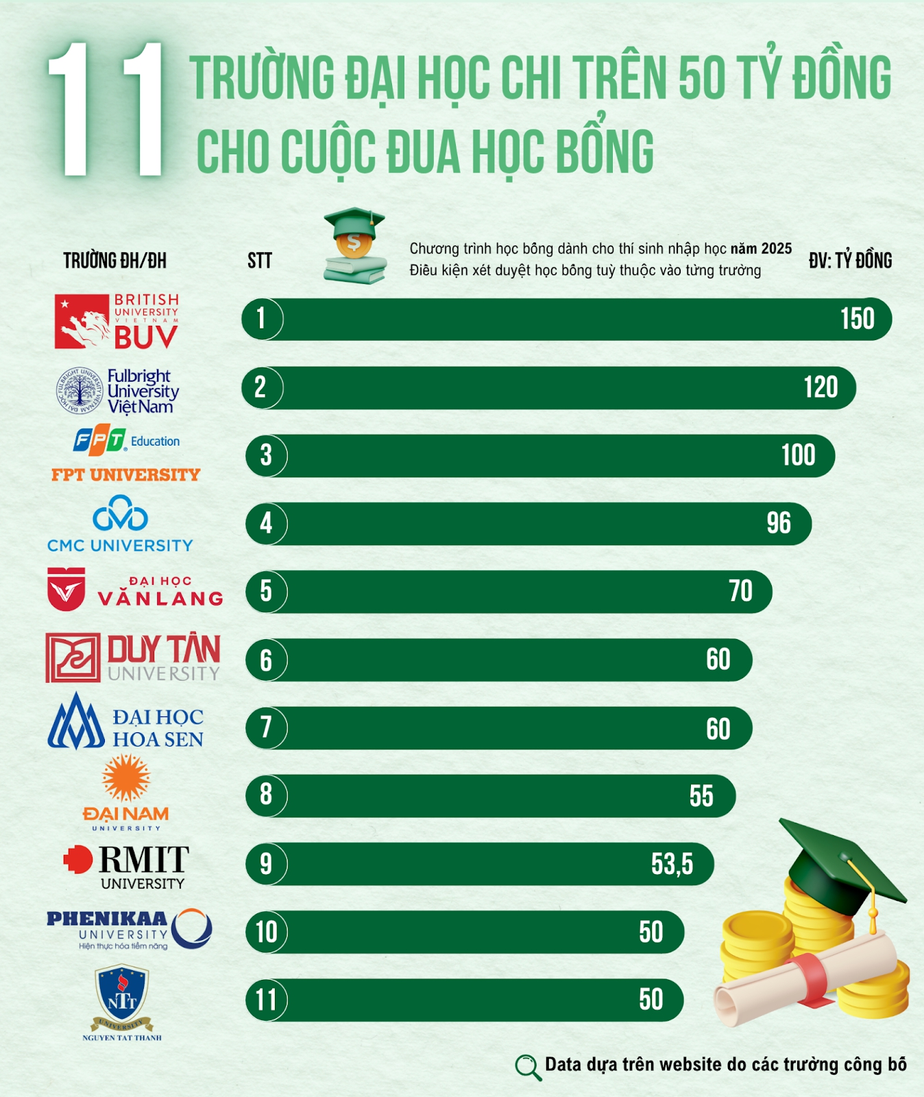 11 trường đại học mạnh tay chi trên 50 tỷ đồng cho cuộc đua học bổng: “Trường quý tộc” RMIT chưa phải “tay chơi” số 1- Ảnh 1.