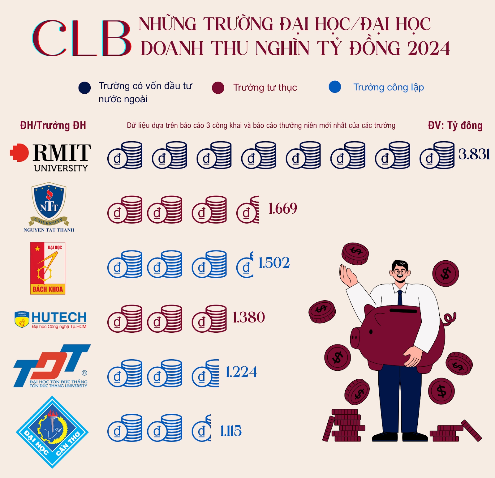 1 đại học thu về 3.800 tỷ đồng/năm, bằng cả Bách khoa Hà Nội và 2 trường khác cộng lại: Mỗi ngày trường bỏ túi gần 10,5 tỷ đồng- Ảnh 1.