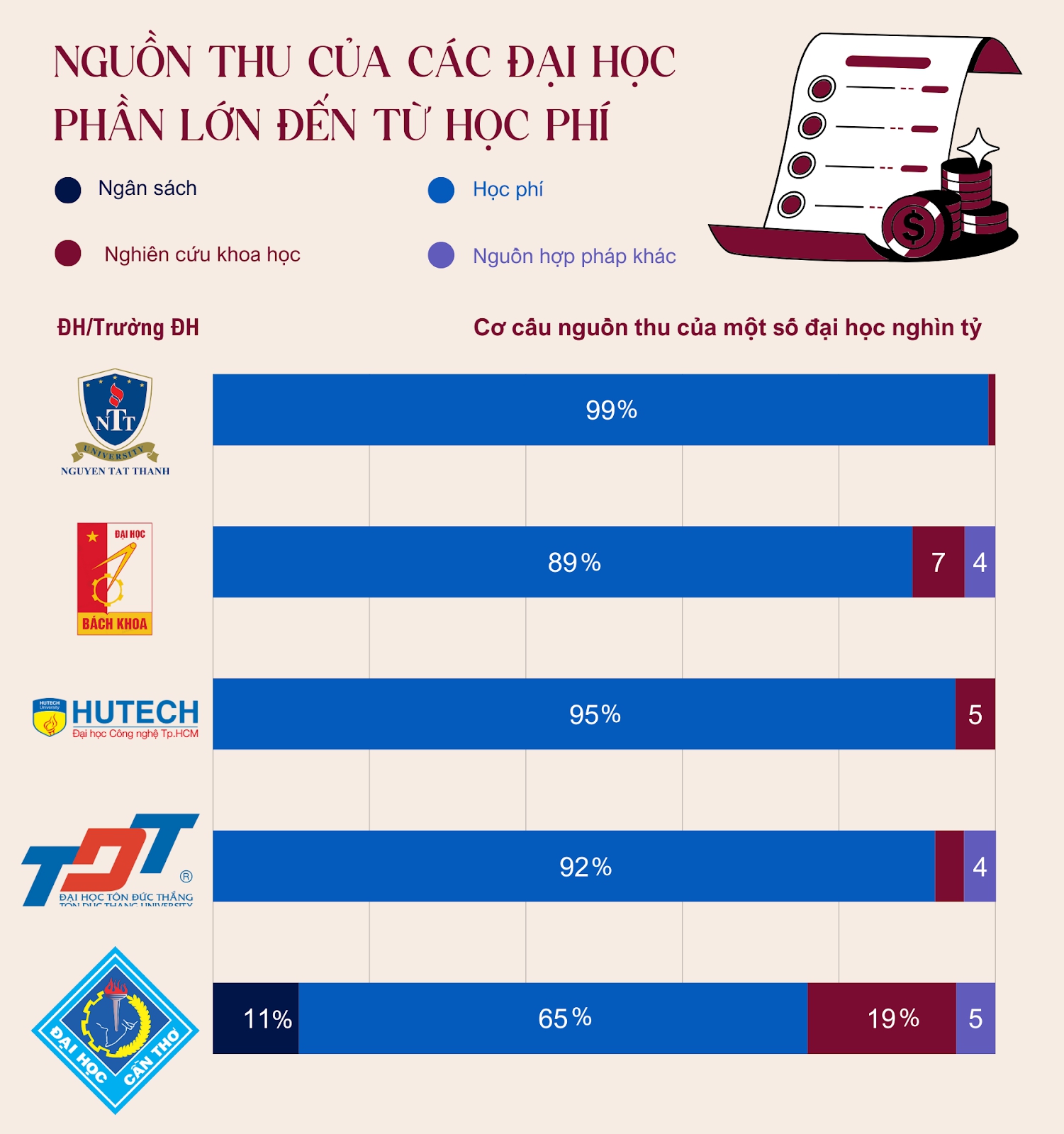 1 đại học thu về 3.800 tỷ đồng/năm, bằng cả Bách khoa Hà Nội và 2 trường khác cộng lại: Mỗi ngày trường bỏ túi gần 10,5 tỷ đồng- Ảnh 4.