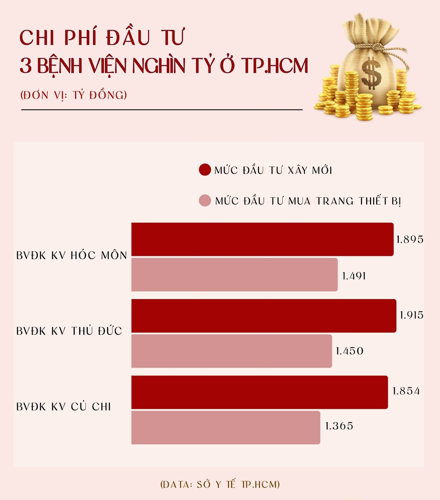 Từ 2025, hàng triệu người dân TP.HCM vui mừng khi 3 bệnh viện cửa ngõ được “thay áo mới”: Kinh phí đầu tư gần 10.000 tỷ đồng, có nơi xây cả “bãi đáp” trực thăng cấp cứu- Ảnh 1. Từ 2025, hàng triệu người dân TP.HCM vui mừng khi 3 bệnh viện cửa ngõ được “thay áo mới”: Kinh phí đầu tư gần 10.000 tỷ đồng, có nơi xây cả “bãi đáp” trực thăng cấp cứu- Ảnh 1.