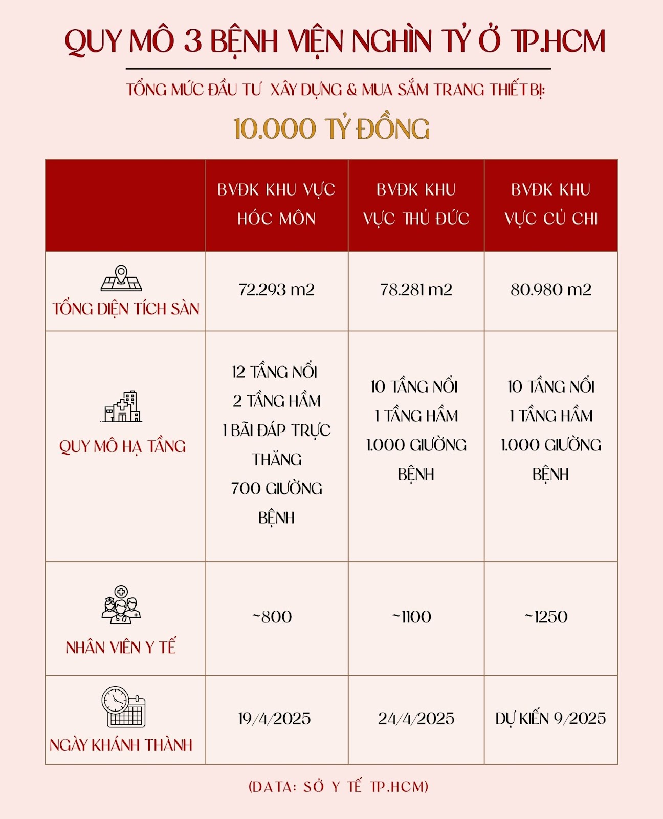 Từ 2025, hàng triệu người dân TP.HCM vui mừng khi 3 bệnh viện cửa ngõ được “thay áo mới”: Kinh phí đầu tư gần 10.000 tỷ đồng, có nơi xây cả “bãi đáp” trực thăng cấp cứu- Ảnh 4. Từ 2025, hàng triệu người dân TP.HCM vui mừng khi 3 bệnh viện cửa ngõ được “thay áo mới”: Kinh phí đầu tư gần 10.000 tỷ đồng, có nơi xây cả “bãi đáp” trực thăng cấp cứu- Ảnh 4.