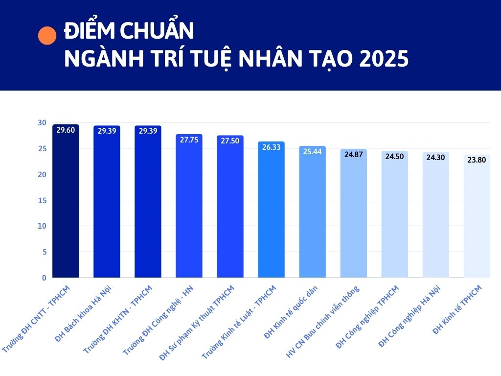 Nhà nhà dùng ChatGPT, Grok, thí sinh “toát mồ hôi” vì 29,5 điểm vẫn trượt ĐH ngành AI: Nhìn mức lương hiểu ngay vì sao hot?- Ảnh 1. Nhà nhà dùng ChatGPT, Grok, thí sinh “toát mồ hôi” vì 29,5 điểm vẫn trượt ĐH ngành AI: Nhìn mức lương hiểu ngay vì sao hot?- Ảnh 1.