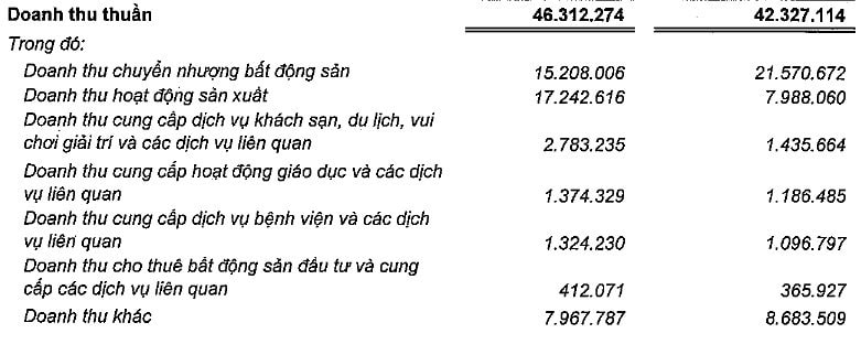 Doanh thu bán xe điện vượt bán bất động sản, trở thành trụ cột gánh Vingroup trong quý 2/2025- Ảnh 2.