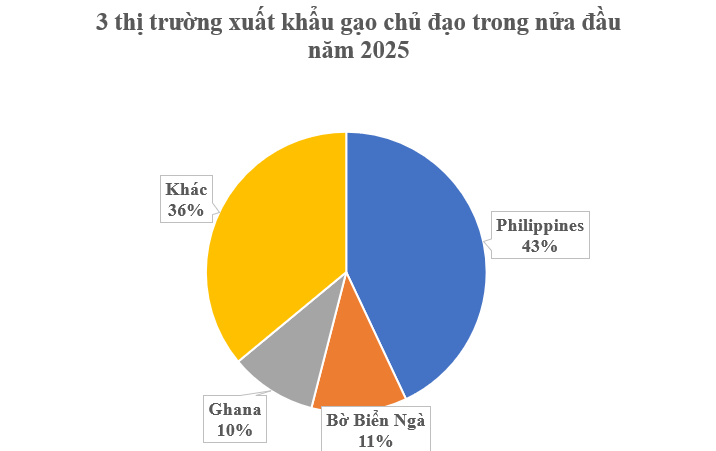Một loại nông sản của Việt Nam bất ngờ được các quốc gia châu Phi săn lùng: Xuất khẩu đứng thứ 3 thế giới, nước ta cạnh tranh ngôi vương cùng Thái Lan- Ảnh 2.