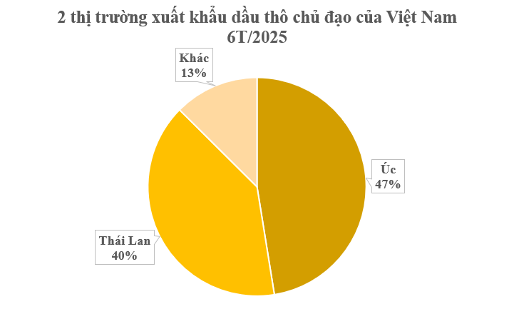 Giá rẻ bất ngờ, hơn 400 nghìn tấn hàng từ Việt Nam vừa đổ bộ Thái Lan: Thuế xuất khẩu 10%, thu về hơn 250 triệu USD kể từ đầu năm- Ảnh 2.