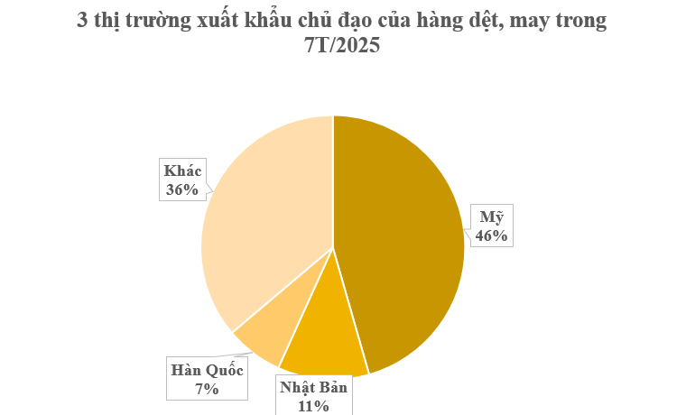 Mỹ chi hơn 10 tỷ USD mua một 'mỏ vàng' của Việt Nam từ đầu năm: Nước ta vừa vươn lên đứng thứ 2 thế giới về xuất khẩu, 132 quốc gia đã chốt đơn hàng- Ảnh 2. Mỹ chi hơn 10 tỷ USD mua một 'mỏ vàng' của Việt Nam từ đầu năm: Nước ta vừa vươn lên đứng thứ 2 thế giới về xuất khẩu, 132 quốc gia đã chốt đơn hàng- Ảnh 2.