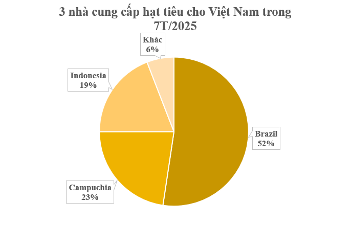 Thêm một cứu tinh từ Campuchia đổ bộ giúp Việt Nam xuất khẩu bỏ xa thế giới: Nước ta sở hữu hơn 100.000 ha, thế giới đang ngày càng khan hiếm- Ảnh 2. Thêm một cứu tinh từ Campuchia đổ bộ giúp Việt Nam xuất khẩu bỏ xa thế giới: Nước ta sở hữu hơn 100.000 ha, thế giới đang ngày càng khan hiếm- Ảnh 2.