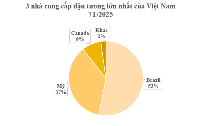 Mỹ, Canada đua nhau gửi một loại ‘báu vật’ vào Việt Nam với giá siêu rẻ: Thuế nhập khẩu 0%, nước ta tiêu thụ top đầu thế giới- Ảnh 2.