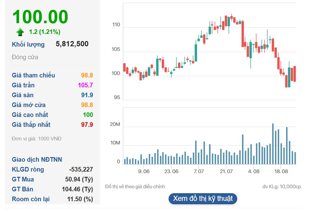 Một cổ phiếu vốn hóa 170.000 tỷ đồng có thể được 2 quỹ ETF ngoại lâu đời nhất TTCK Việt Nam "săn lùng" trong đợt cơ cấu tháng 9- Ảnh 2. Một cổ phiếu vốn hóa 170.000 tỷ đồng có thể được 2 quỹ ETF ngoại lâu đời nhất TTCK Việt Nam "săn lùng" trong đợt cơ cấu tháng 9- Ảnh 2.