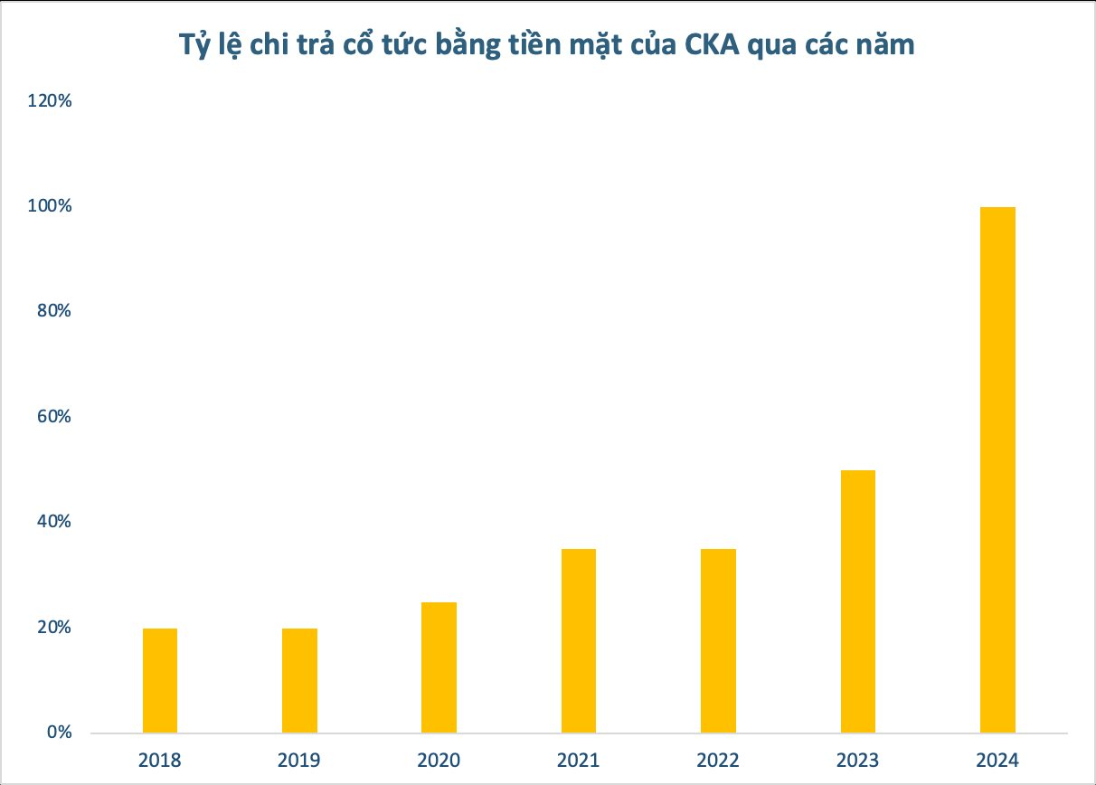 Một doanh nghiệp sắp bạo chi cổ tức tiền mặt "khủng" tỷ lệ 100%, cổ phiếu tăng vùn vụt lên đỉnh lịch sử- Ảnh 1. Một doanh nghiệp sắp bạo chi cổ tức tiền mặt "khủng" tỷ lệ 100%, cổ phiếu tăng vùn vụt lên đỉnh lịch sử- Ảnh 1.