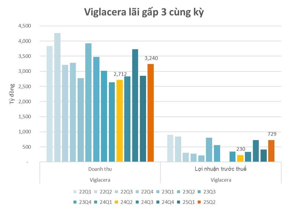Cổ phiếu của 'đại gia' khu công nghiệp tăng trần 2 phiên liên tiếp, vượt đỉnh lịch sử, vốn hóa hơn 1 tỷ USD- Ảnh 3.