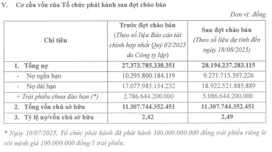 CII tăng gần 70% từ đầu tháng 8, vụ chào bán 20 triệu trái phiếu chuyển đổi 'cháy hàng': Thừa hẳn 743 tỷ- Ảnh 1. CII tăng gần 70% từ đầu tháng 8, vụ chào bán 20 triệu trái phiếu chuyển đổi 'cháy hàng': Thừa hẳn 743 tỷ- Ảnh 1.