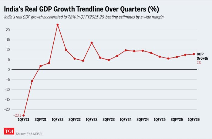 GDP Ấn Độ bất ngờ tăng vượt dự báo, trên đà soán ngôi Nhật Bản trở thành nền kinh tế lớn thứ 4 thế giới- Ảnh 1.