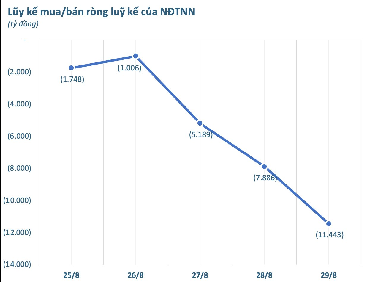 Chưa từng có: Khối ngoại bán ròng kỷ lục hơn 11.400 tỷ đồng cổ phiếu Việt Nam trong 1 tuần- Ảnh 1. Chưa từng có: Khối ngoại bán ròng kỷ lục hơn 11.400 tỷ đồng cổ phiếu Việt Nam trong 1 tuần- Ảnh 1.