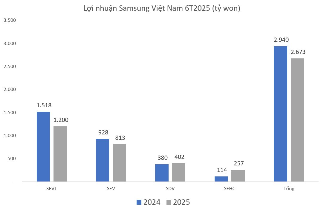 Samsung Việt Nam dưới thời giám đốc mới: Tăng trưởng cả doanh thu và lợi nhuận trong quý 2 năm nay, 4 nhà máy lãi 32.300 tỷ đồng- Ảnh 3.