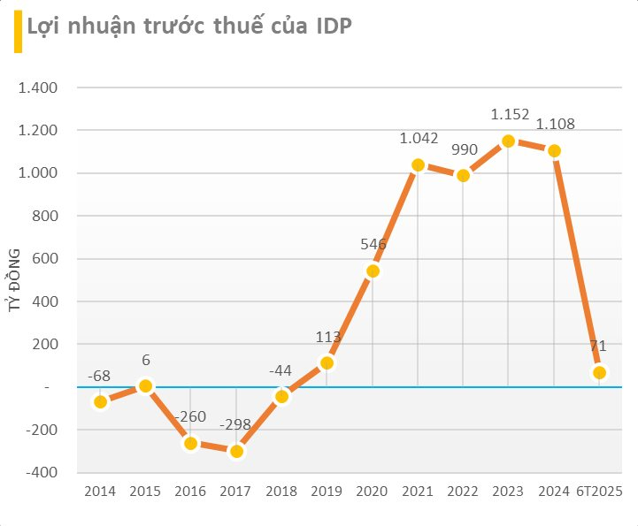 Sau quý 2 báo lỗ, Sữa quốc tế LOF (IDP) đổi Tổng giám đốc- Ảnh 1.