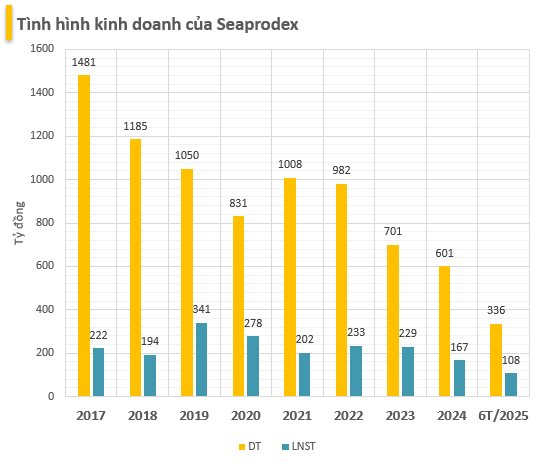 Red Capital thoái sạch 18 triệu cổ phiếu tại Seaprodex, lộ diện cổ đông lớn mới là chủ nhân loạt dự án bất động sản đình đám- Ảnh 1. Red Capital thoái sạch 18 triệu cổ phiếu tại Seaprodex, lộ diện cổ đông lớn mới là chủ nhân loạt dự án bất động sản đình đám- Ảnh 1.