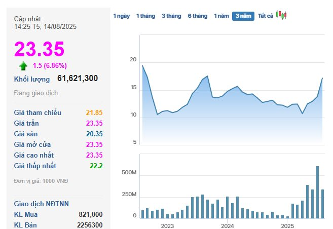 Cổ phiếu “trùm” đất Thủ Thiêm "phi như tên lửa" 150% sau 4 tháng, doanh nghiệp nói gì?- Ảnh 1. Cổ phiếu “trùm” đất Thủ Thiêm "phi như tên lửa" 150% sau 4 tháng, doanh nghiệp nói gì?- Ảnh 1.