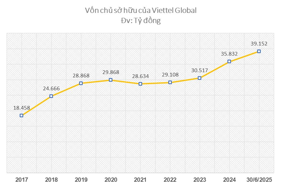 Lợi nhuận sau thuế Viettel Global vượt 3.200 tỷ đồng 6 tháng đầu năm- Ảnh 2. Lợi nhuận sau thuế Viettel Global vượt 3.200 tỷ đồng 6 tháng đầu năm- Ảnh 2.