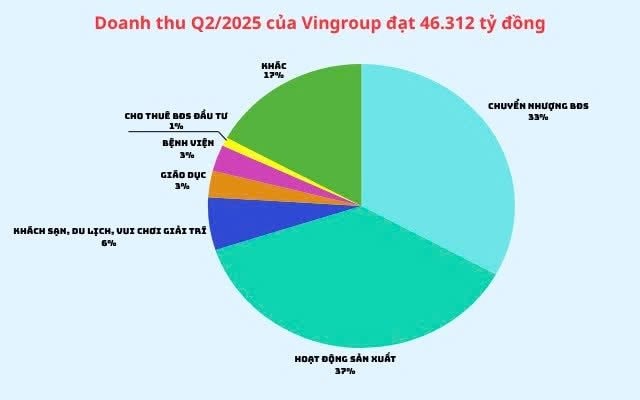 Doanh thu bán xe điện vượt bán bất động sản, trở thành trụ cột gánh Vingroup trong quý 2/2025- Ảnh 1.