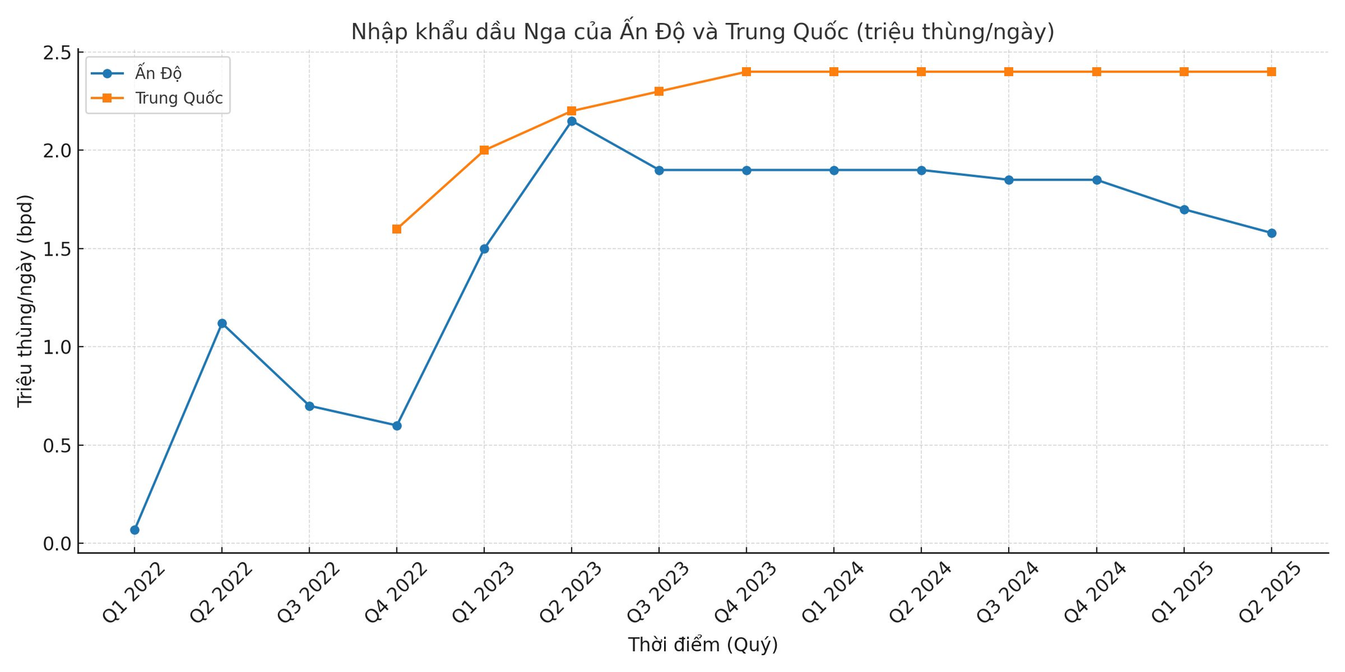 Quyết ‘dí’ Ấn Độ đến cùng vì mua dầu Nga: Quốc gia BRICS khác, vốn là đối trọng lớn nhất của Mỹ, được ông Trump “trao” món quà lớn- Ảnh 2.