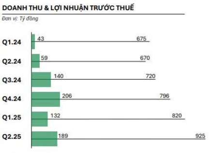 Chào sàn ngày 8/8, cổ phiếu F88 tăng trần lên giá 888.800 đồng, "chắc chân" thị giá lớn nhất sàn chứng khoán Việt- Ảnh 2.