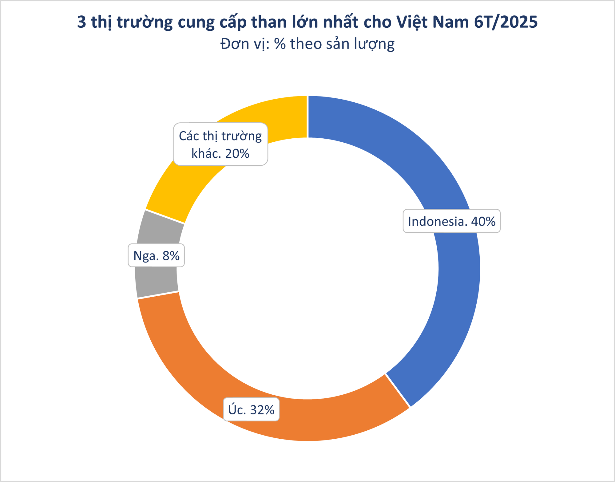 Nga đưa sang Việt Nam hàng triệu tấn 'vàng đen' với giá siêu rẻ: thuế nhập khẩu 5%, Moscow nắm trữ lượng đủ dùng trong 500 năm- Ảnh 2.
