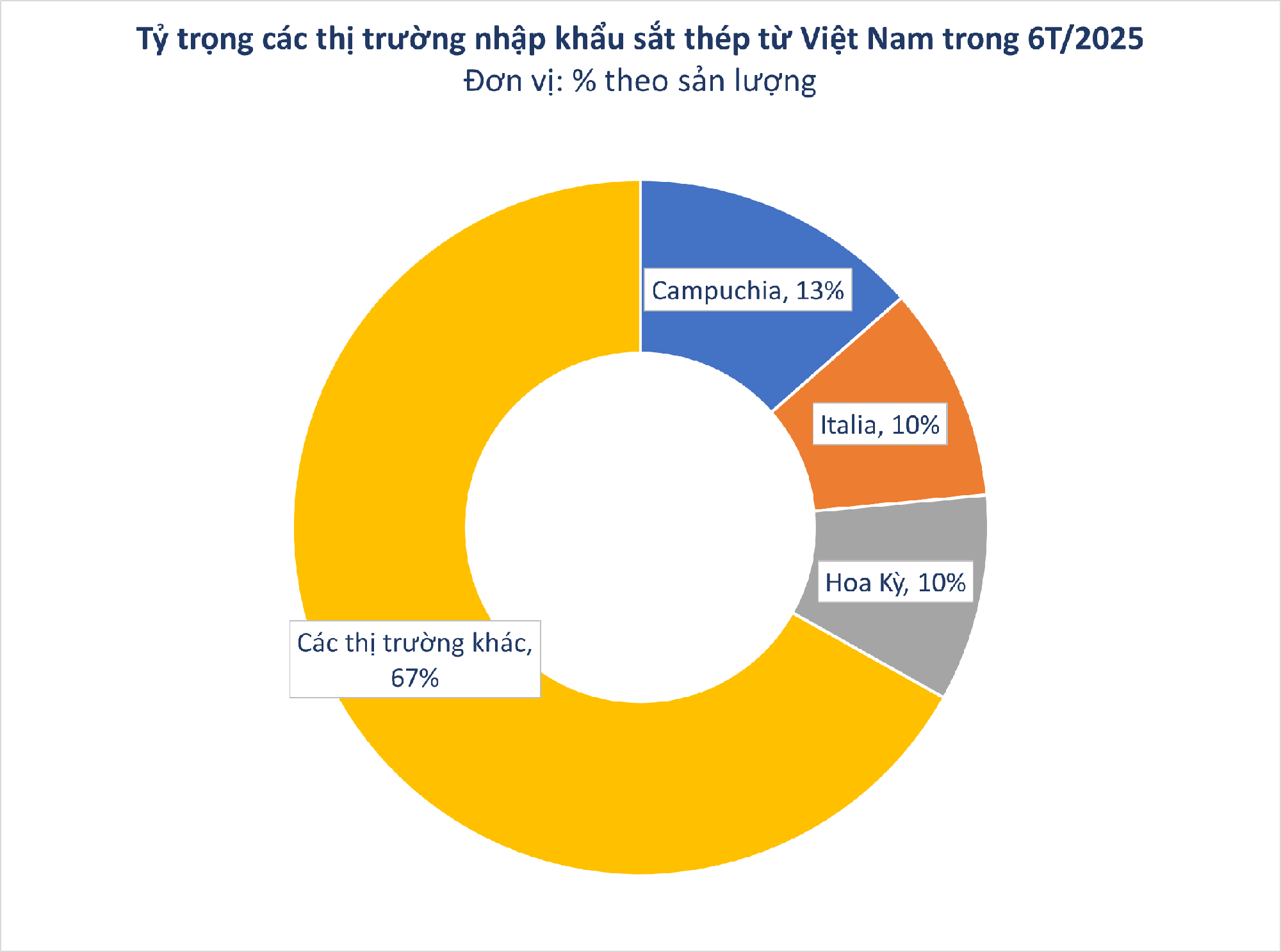 Hàng trăm nghìn tấn hàng của Việt Nam ồ ạt đổ bộ Campuchia: Thuế xuất khẩu 0%, nước ta có sản lượng hơn 20 triệu tấn- Ảnh 1.