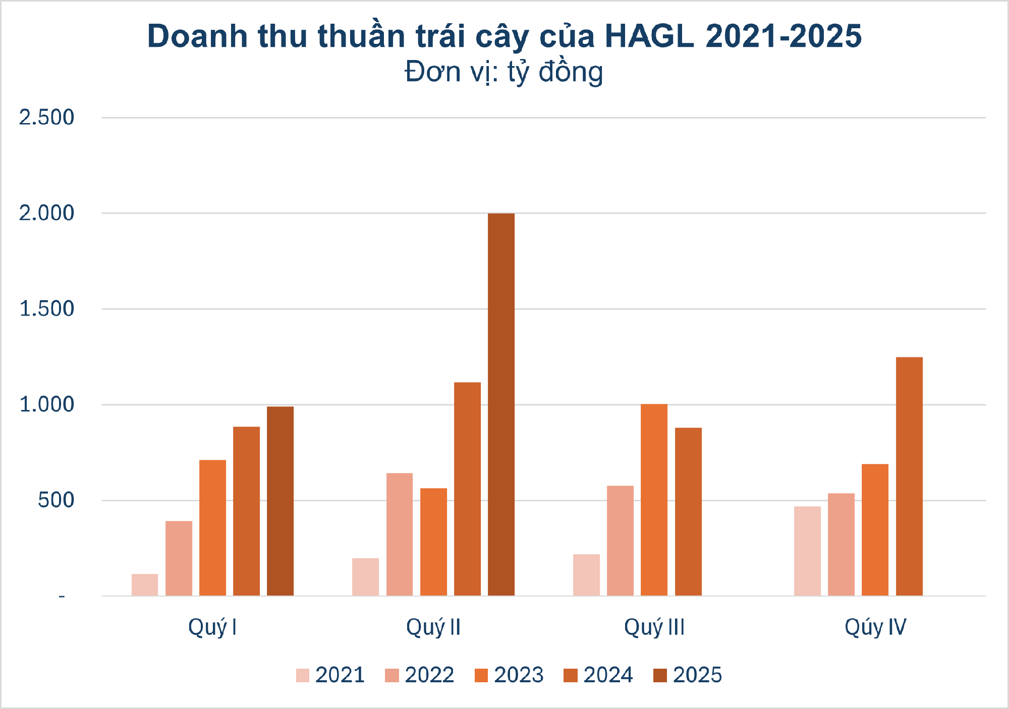 Những tỷ phú Việt đổ tiền khủng giải bài toán 'trồng cây gì, nuôi còn gì': bầu Đức trồng sầu riêng, 'vua thép' nuôi gà, đại gia cà phê mở rộng đế chế từ Đông sang Tây- Ảnh 2.