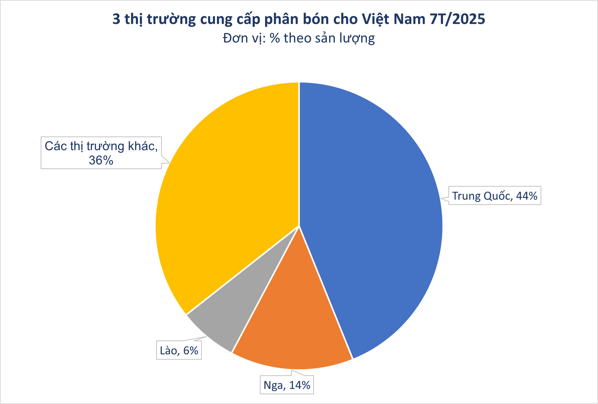 Hàng trăm nghìn tấn hàng quan trọng được Lào đưa sang Việt Nam: thuế nhập khẩu 5%, nước ta tiêu thụ hơn 10 triệu tấn/năm- Ảnh 2.