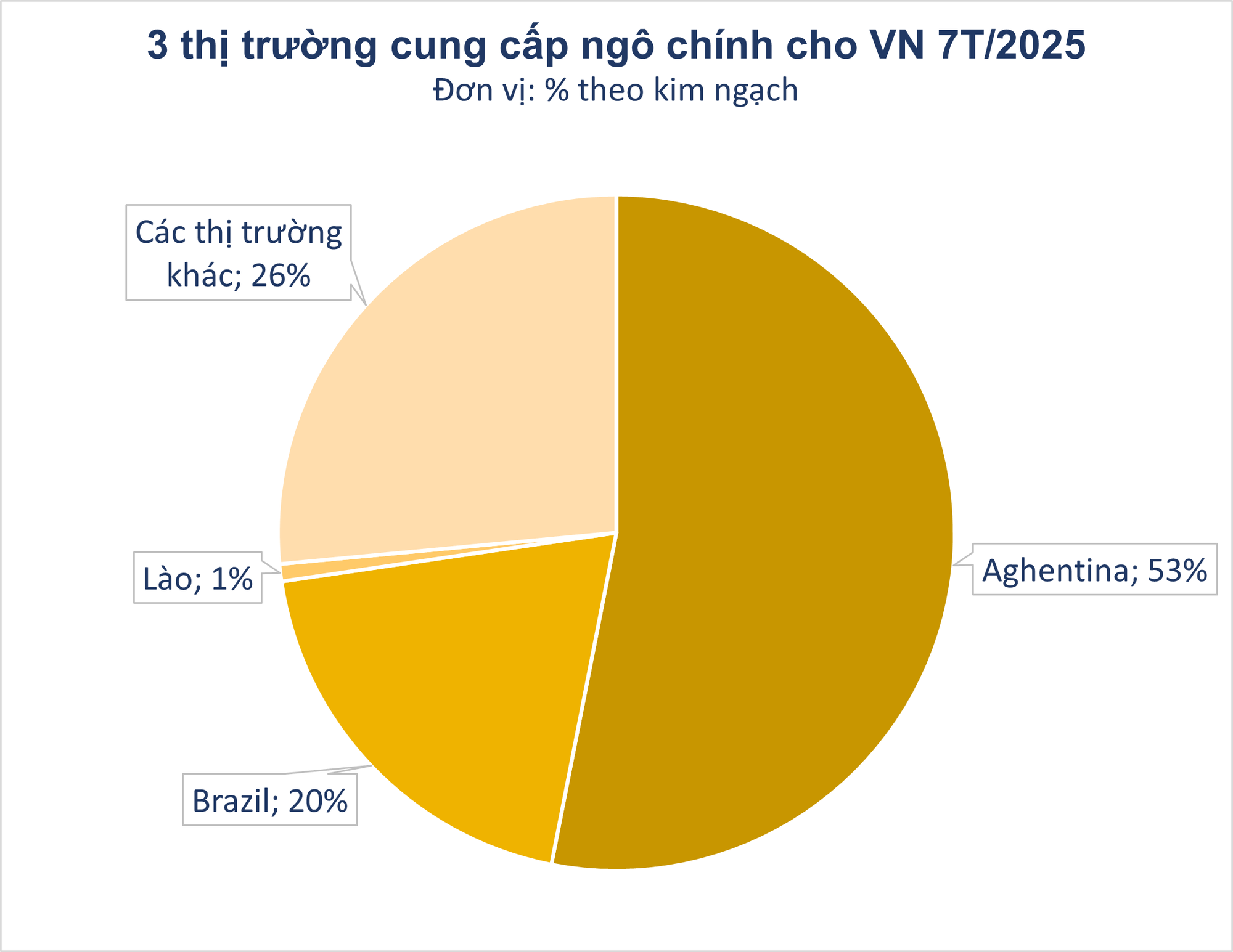 Hàng chục nghìn tấn hàng từ Lào đổ bộ Việt Nam với giá siêu rẻ - Nước ta có diện tích trồng top 30 thế giới vẫn phải chi tiền nhập khẩu- Ảnh 2. Hàng chục nghìn tấn hàng từ Lào đổ bộ Việt Nam với giá siêu rẻ - Nước ta có diện tích trồng top 30 thế giới vẫn phải chi tiền nhập khẩu- Ảnh 2.