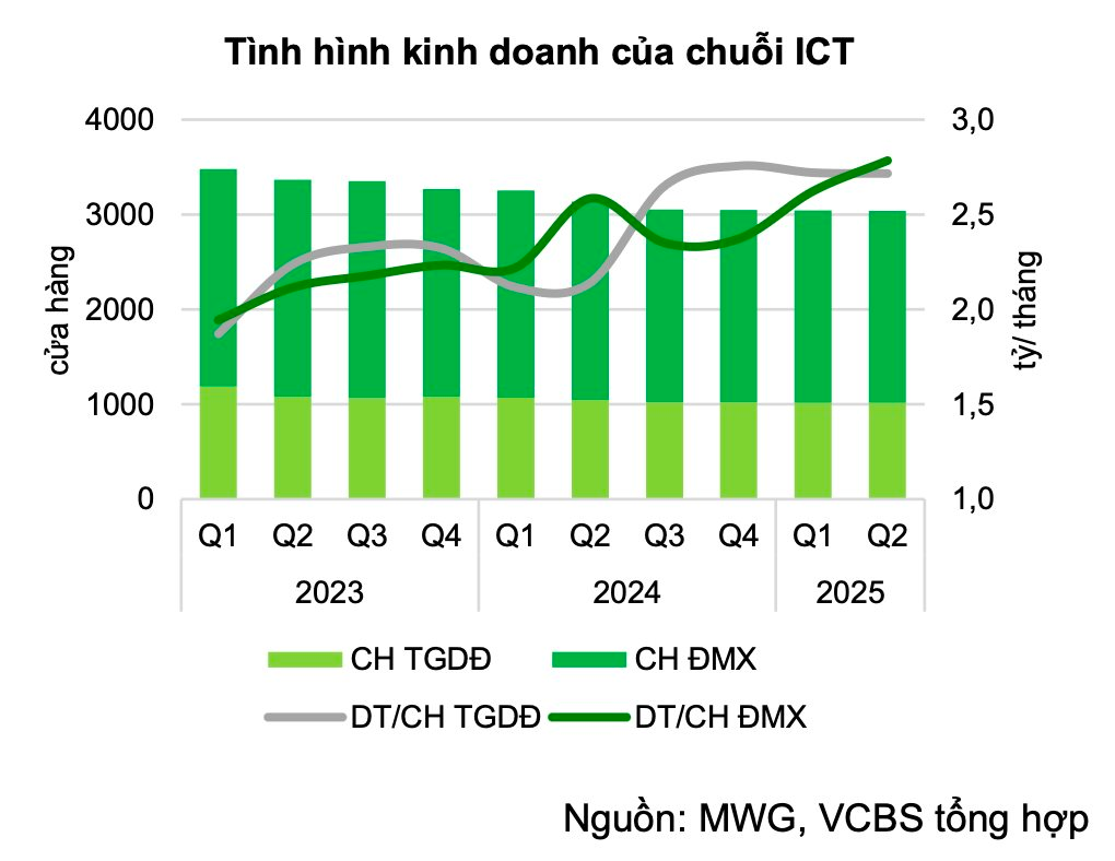 Một yếu tố quan trọng giúp Thế Giới Di Động (MWG) gia tăng lợi nhuận- Ảnh 5. Một yếu tố quan trọng giúp Thế Giới Di Động (MWG) gia tăng lợi nhuận- Ảnh 5.