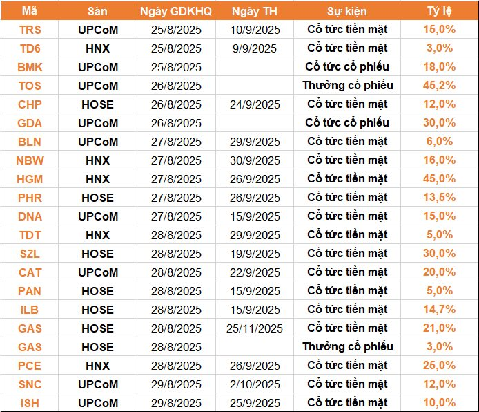 Lịch chốt quyền cổ tức 25/8-29/8: Cổ tức tiền mặt cao nhất 45%, một "đại gia" dự chi gần 5.000 tỷ đồng trả cổ tức- Ảnh 1. Lịch chốt quyền cổ tức 25/8-29/8: Cổ tức tiền mặt cao nhất 45%, một "đại gia" dự chi gần 5.000 tỷ đồng trả cổ tức- Ảnh 1.