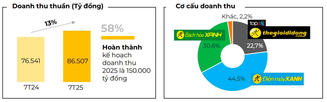 Thế giới Di động của ông Nguyễn Đức Tài thu hơn 86.700 tỷ sau 7 tháng, tăng tốc hiện diện Bách Hóa Xanh- Ảnh 1. Thế giới Di động của ông Nguyễn Đức Tài thu hơn 86.700 tỷ sau 7 tháng, tăng tốc hiện diện Bách Hóa Xanh- Ảnh 1.