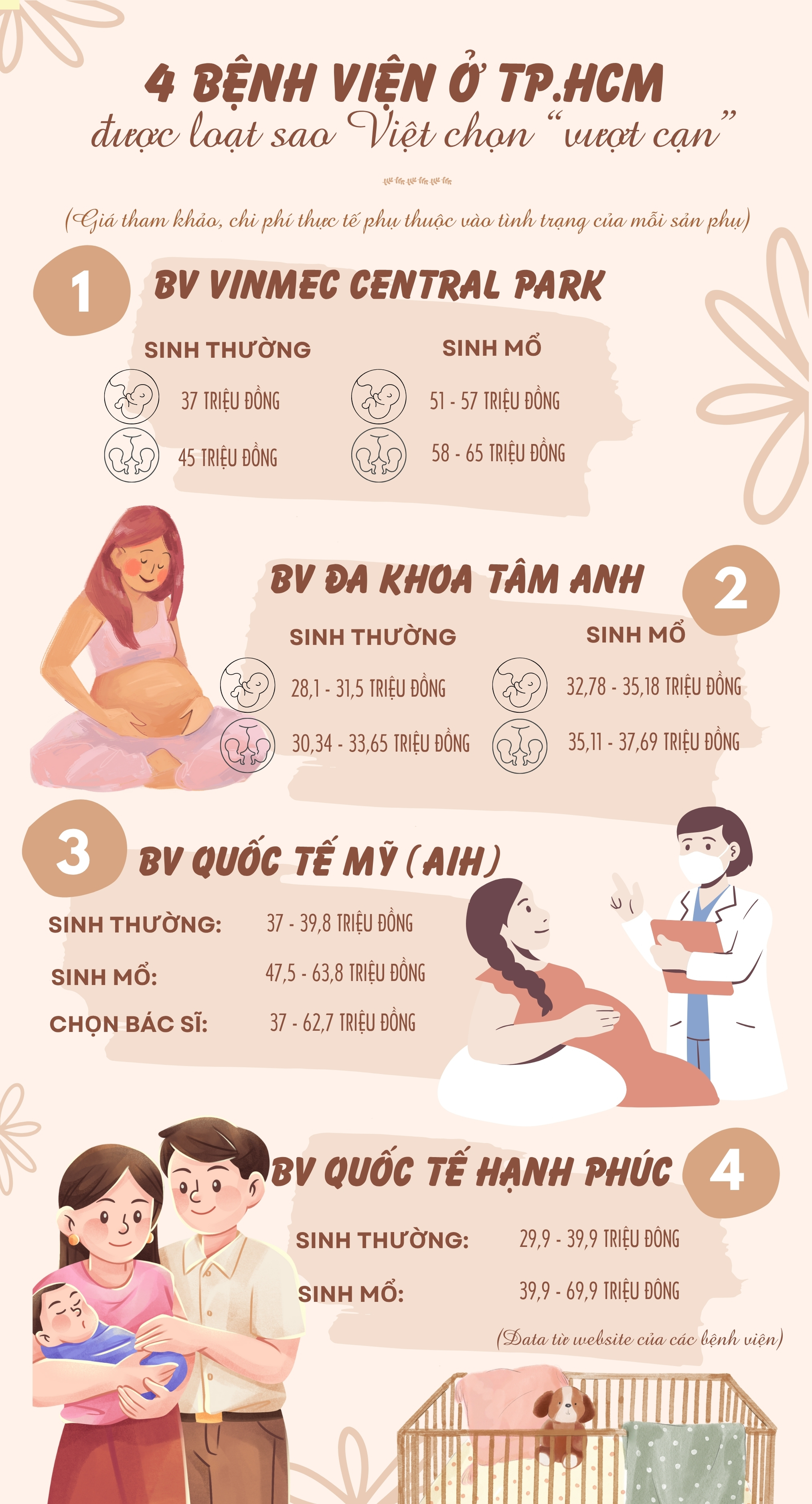 4 bệnh viện tư như khách sạn được loạt phú bà Showbiz Việt lựa chọn để “vượt cạn”: Là niềm ao ước của bất cứ sản phụ nào nhưng mức giá mới đáng giật mình- Ảnh 3.