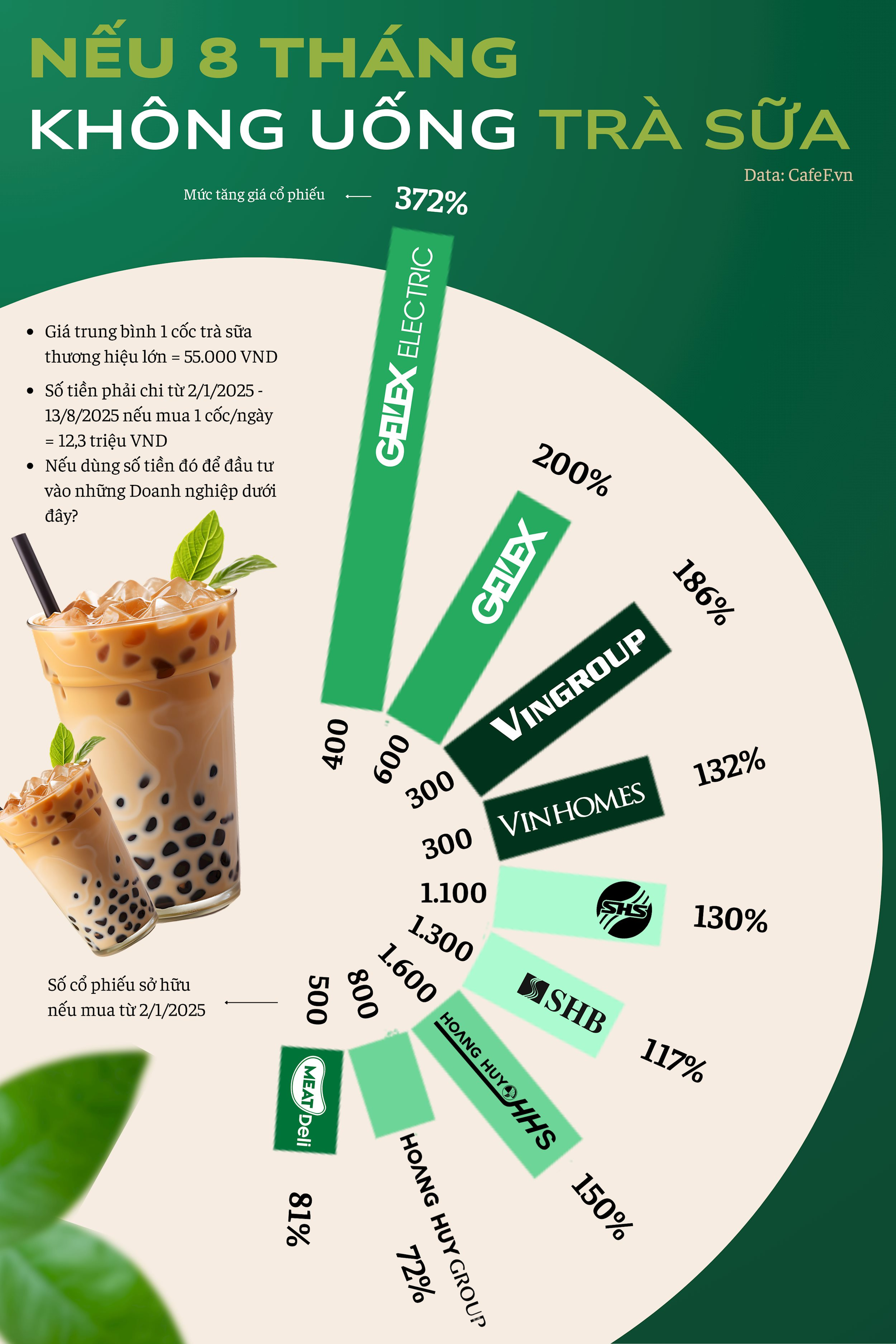 1 cốc trà sữa/ngày: Cái giá phải trả là đánh mất cơ hội 'bơi' cùng tỷ phú Phạm Nhật Vượng, bầu Hiển- Ảnh 1.