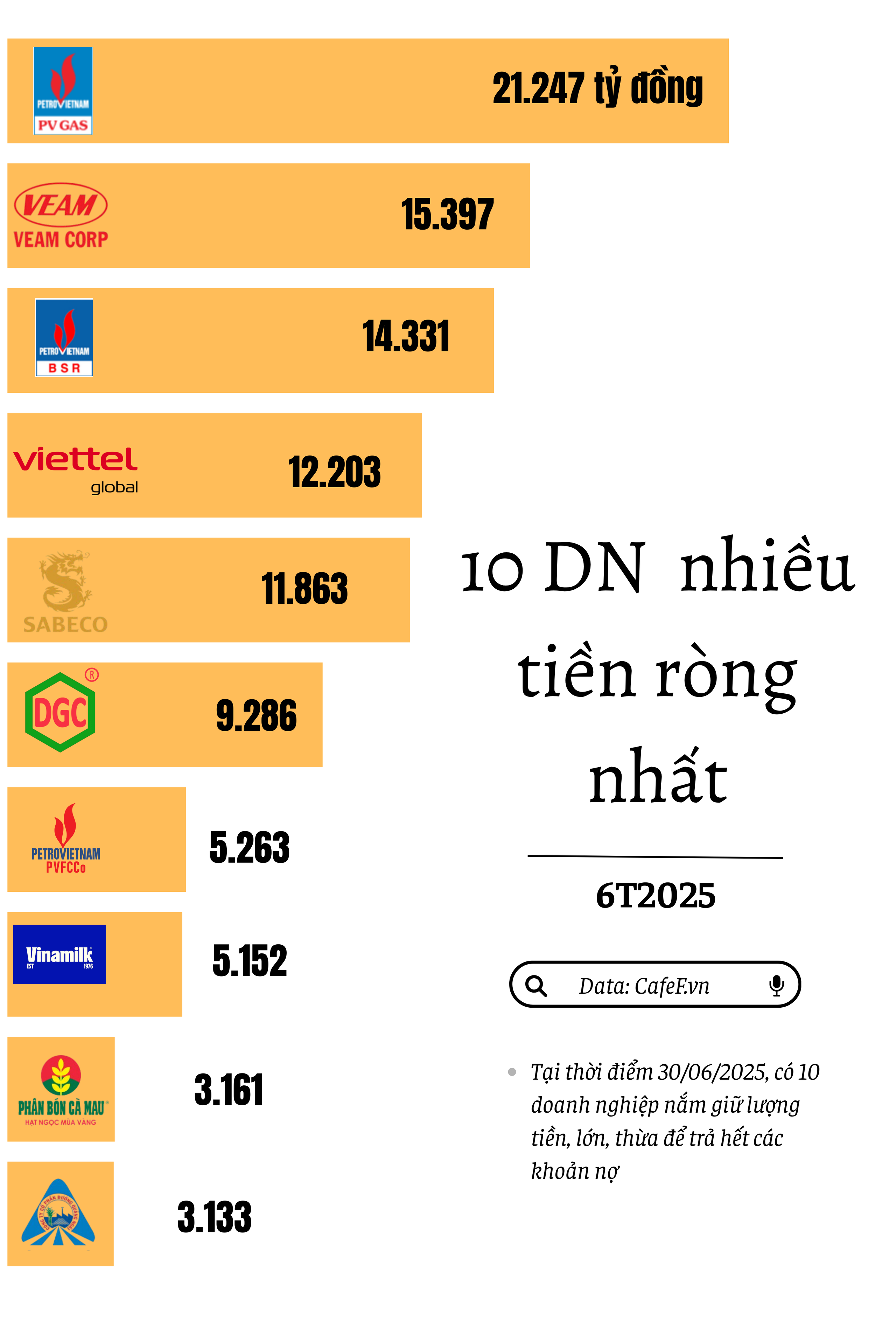 Những ‘đại gia’ đem tiền mặt đi trả hết nợ vẫn còn hơn chục nghìn tỷ- Ảnh 1.