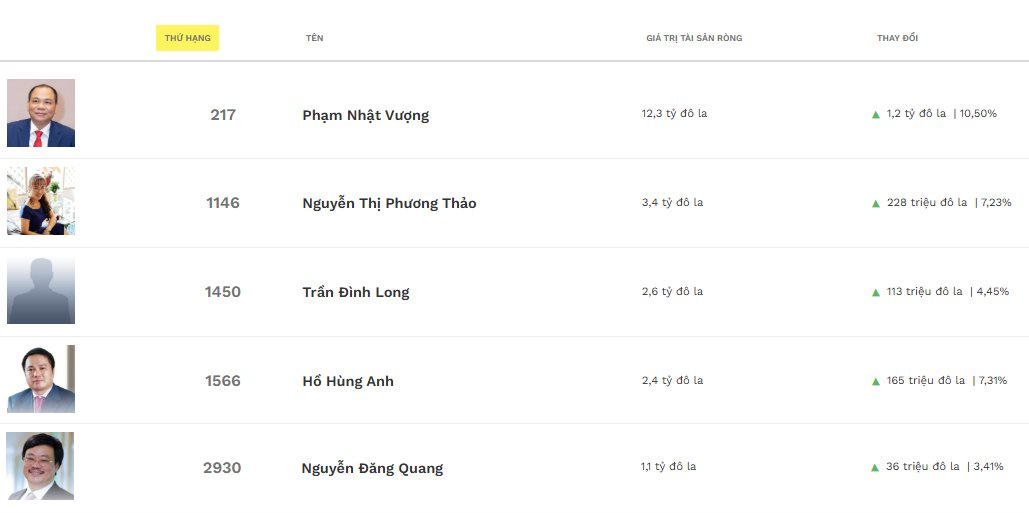 Cổ phiếu của các tỷ phú USD Việt Nam đồng loạt có 'biến'- Ảnh 2.