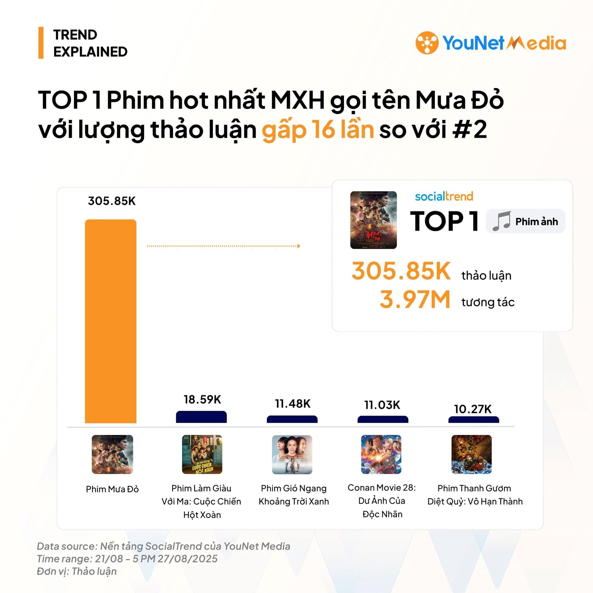 Khán giả chi hơn 551 tỷ đồng trong 2 tuần đưa Mưa Đỏ trở thành phim Việt Nam ăn khách nhất lịch sử: Vượt Mai của Trấn Thành, hot gấp 10 lần phim có Hoài Linh- Ảnh 4. Khán giả chi hơn 551 tỷ đồng trong 2 tuần đưa Mưa Đỏ trở thành phim Việt Nam ăn khách nhất lịch sử: Vượt Mai của Trấn Thành, hot gấp 10 lần phim có Hoài Linh- Ảnh 4.