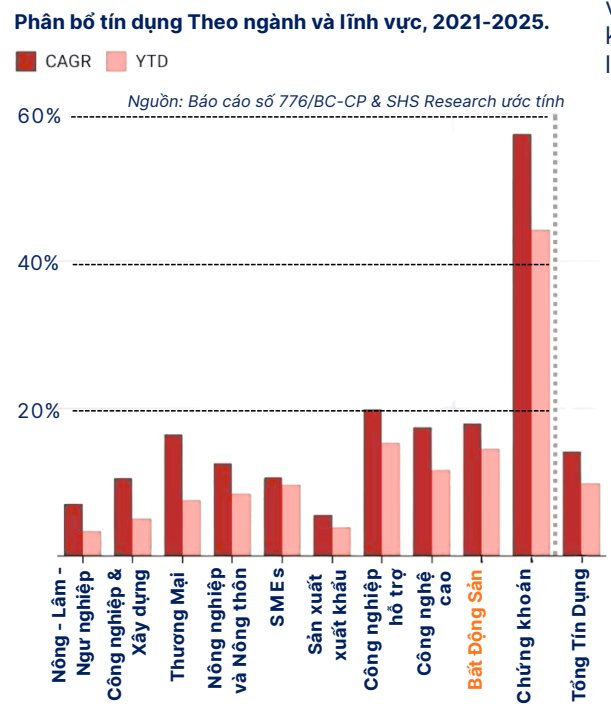 SHS: Dư nợ 3 triệu tỷ, bất động sản có “cướp” dòng tín dụng của DN sản xuất?- Ảnh 2. SHS: Dư nợ 3 triệu tỷ, bất động sản có “cướp” dòng tín dụng của DN sản xuất?- Ảnh 2.