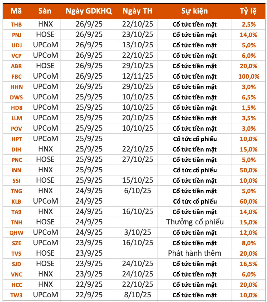 Lịch chốt quyền cổ tức 22/9-26/9: Cổ tức tiền mặt cao nhất 100%, SSI, PNJ chuẩn bị "lăn chốt"- Ảnh 1.