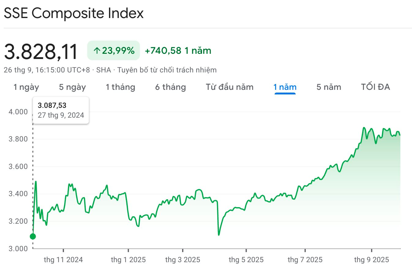 Chỉ vài ngày kiếm bằng cả tháng lương trong khi lãi ngân hàng thấp đến mức “chẳng buồn quan tâm”, chứng khoán trở thành "thỏi nam châm" hút nhà đầu tư ở quốc gia láng giềng Việt Nam- Ảnh 3.