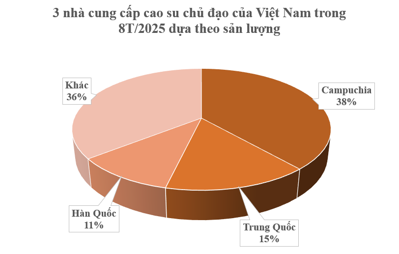 Hàng trăm nghìn tấn ‘vàng trắng trên cây’ từ Campuchia vừa đổ bộ Việt Nam: Nước ta là ông lớn thứ 3 thế giới, là đối thủ cứng của Thái Lan nhiều năm liên tiếp- Ảnh 2. Hàng trăm nghìn tấn ‘vàng trắng trên cây’ từ Campuchia vừa đổ bộ Việt Nam: Nước ta là ông lớn thứ 3 thế giới, là đối thủ cứng của Thái Lan nhiều năm liên tiếp- Ảnh 2.